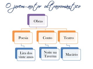 Obras
Poesia
Lira dos
vinte anos
Conto
Noite na
Taverna
Teatro
Macário
O jovem autor ultrarromântico
 