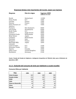 Empresas lácteas más importantes del mundo, según sus ingresos
Empresa País de origen Ingresos 2005
(millones de euros)
Nestlé Switzerland 14300
Dean Foods E.U 7200
Lactalis France 7200
Danone France 7200
Dairy Farmers of
America
E.U 7200
Fonterra New Zealand's 6600
Arla Foods Scandinavia 6200
Kraft Foods E.U 5200
Unilever Anglo-Dutch 5000
Friesland Foods Netherlands 4200
Meiji Dairys Japon 3600
Campina Netherlands 3600
Parmalat Italy 3500
Bongrain France 3000
Morinaga Milk
Industry
Japón 3200
Land O´Lakes E.U 3100
Schreiber Foods E.U 2400
Saputo Canada 2400
Dairy Crest United Kingdom 2100
Nordmilch Germany 2100
Fuente: Tomado del Estudio de Vigilancia e Inteligencia Competitiva de TRUJILLO, Raúl, para el Ministerio de
Agricultura. 2007.
2.1.3. Evolución del consumo de leche por habitante a escala mundial.
Consumo Kilos por habitante
Pais 1990 2000 2009
Union Europea 363 469 390
Estados Unidos 274 287 300
OCDE 180 235 250
India 63 79 n.d
Paises en Desarrollo 40 56 68
China 6 11 22
Mundo 80 104 115
 