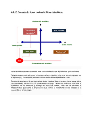 2.2.12. Escenario del futuro en el sector lácteo colombiano.
Estos vectores aparecen dispuestos en el plano cartesiano que representa el gráfico anterior.
Cada vector está marcado en un extremo por el signo positivo (+) y en el extremo opuesto por
el negativo ( - ). Estos signos permiten formular en cada caso hipótesis de futuro.
De acuerdo a cada uno de los cuadrantes, Alpina visualiza el panorama donde se puede ubicar
como empresa y las distribuidoras que le sirven de apoyo. La relación está dada a partir de la
experiencia en la operación y manejo de productos lácteos, junto con el desarrollo e
infrasestructura que cuenta la organización que permite la implementación de procesos a la
vanguardia de la tecnología.
 