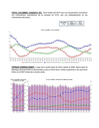 TOTAL COLOMBIA. CANASTA. IPC. Para finales del 2010 hay una recuperación económica
con crecimientos volumétricos de la Canasta de 5.3%, aún con desaceleración en los
crecimientos del precio.
CIFRAS CADENA BABY: Luego de la caída fuerte de Heinz desde el 2008, Alpina ganó el
liderazgo aprovechando la oportunidad y para el 2010 tener ventas superiores a las que tenía
Heinz en el 2007 antes de su fuerte caída.
 