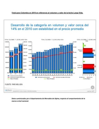 Total para Colombia en 2010 en referencia al volumen y valor de la leche Larga Vida.
Datos suminisrados por el departamento de Mercadeo de Alpina, respecto al comportamiento de la
marca a nivel nacional.
 