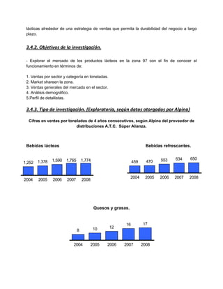 tácticas alrededor de una estrategia de ventas que permita la durabilidad del negocio a largo
plazo.
3.4.2. Objetivos de la investigación.
- Explorar el mercado de los productos lácteos en la zona 97 con el fin de conocer el
funcionamiento en términos de:
1. Ventas por sector y categoría en toneladas.
2. Market shareen la zona.
3. Ventas generales del mercado en el sector.
4. Análisis demográfico.
5.Perfil de detallistas.
3.4.3. Tipo de investigación. (Exploratoria, según datos otorgados por Alpina)
Cifras en ventas por toneladas de 4 años consecutivos, según Alpina del proveedor de
distribuciones A.T.C. Súper Alianza.
Bebidas lácteas Bebidas refrescantes.
Quesos y grasas.
1,252 1,378 1,590 1,765 1,774
2004 2005 2006 2007 2008
459 470 553 634 650
2004 2005 2006 2007 2008
8 10 12
16 17
2004 2005 2006 2007 2008
 
