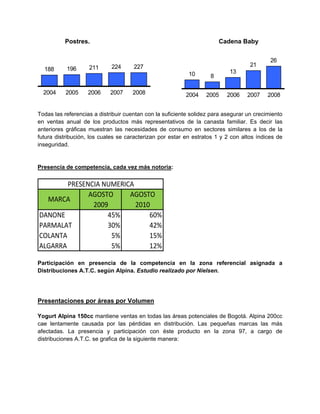 Postres. Cadena Baby
Todas las referencias a distribuir cuentan con la suficiente solidez para asegurar un crecimiento
en ventas anual de los productos más representativos de la canasta familiar. Es decir las
anteriores gráficas muestran las necesidades de consumo en sectores similares a los de la
futura distribución, los cuales se caracterizan por estar en estratos 1 y 2 con altos índices de
inseguridad.
Presencia de competencia, cada vez más notoria:
AGOSTO AGOSTO
2009 2010
DANONE 45% 60%
PARMALAT 30% 42%
COLANTA 5% 15%
ALGARRA 5% 12%
MARCA
PRESENCIA NUMERICA
Participación en presencia de la competencia en la zona referencial asignada a
Distribuciones A.T.C. según Alpina. Estudio realizado por Nielsen.
Presentaciones por áreas por Volumen
Yogurt Alpina 150cc mantiene ventas en todas las áreas potenciales de Bogotá. Alpina 200cc
cae lentamente causada por las pérdidas en distribución. Las pequeñas marcas las más
afectadas. La presencia y participación con éste producto en la zona 97, a cargo de
distribuciones A.T.C. se grafica de la siguiente manera:
188 196 211 224 227
2004 2005 2006 2007 2008
10 8
13
21
26
2004 2005 2006 2007 2008
 