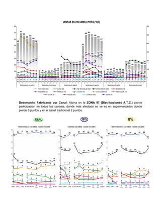 Desempeño Fabricante por Canal: Alpina en la ZONA 97 (Distribuciones A.T.C.) pierde
participación en todos los canales, donde más afectado se ve es en supermercados donde
pierde 6 puntos y en el canal tradicional 2 puntos.
 