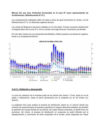 Marcas Vol. por área. Productos funcionales en la zona 97 como representación de
Cundinamarca. (Distribuciones A.T.C.)
Las comparaciones realizadas están con base a zonas de igual crecimiento en ventas, a la de
Distribuciones A.T.C. en diferentes regiones del país.
Las ventas de Regeneris estuvieron estables en el corto plazo. Finesse creciendo rápidamente
en Bogotá dentro de la zona 97 y Yox en cambio cae luego del buen crecimiento que llevaba.
Por otro lado, Activia con sus presentaciones Bebible y Sólido presenta una tendencia negativa,
frente a su competencia Danone.
3.4.3.1. Población y demografía.
La zona de cobertura de la empresa parte de los barrios San benito y Tunal, sobre la vía de
salida a Villavicencio, hasta el barrio Quintanares por la autopista sur en los límites con
Soacha.
La población foco para realizar el proceso de distribución estará en un entorno donde hay
creación de supermercados de grandes superficies en lugares altamente poblados que facilitan
la aparición de nuevas tiendas en los barrios, las cuales ofrecen productos, al cliente final, por
porciones. Así mismo, el proceso de distribución en ocasiones se podrá dificultar por el
desplazamiento y crecimiento de sitios marginales de la ciudad, zonas asignadas por Súper
 