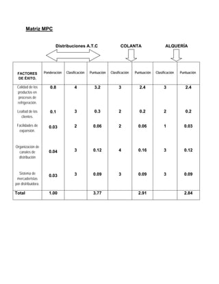 Matriz MPC
Distribuciones A.T.C COLANTA ALQUERÍA
FACTORES
DE ÉXITO.
Ponderación Clasificación Puntuación Clasificación Puntuación Clasificación Puntuación
Calidad de los
productos en
procesos de
refrigeración.
Lealtad de los
clientes.
Facilidades de
expansión.
Organización de
canales de
distribución
Sistema de
mercaderistas
por distribuidora.
0.8
0.1
0.03
0.04
0.03
4
3
2
3
3
3.2
0.3
0.06
0.12
0.09
3
2
2
4
3
2.4
0.2
0.06
0.16
0.09
3
2
1
3
3
2.4
0.2
0.03
0.12
0.09
Total 1.00 3.77 2.91 2.84
 