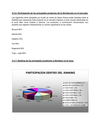 3.5.6. Participación de los principales productos de la distribución en el mercado.
Las siguientes cifras otorgadas por el jefe de ventas de Súper Alianza están basadas sobre la
totalidad que representa cada producto en el mercado respecto a otras marcas distribuidas en
la zona tales como Colanta y Danone. Los productos, a continuación mencionados, son
aquellos que registran habitualmente un número significativo en las ventas.
Bonyurt 85%
Alpinito 80%
Gelatina 75%
Yox 65%
Regeneris 65%
Yogo – yogo 80%
3.5.7. Ranking de los principales productos a distribuir en la zona.
PARTICIPACION DENTRO DEL RANKING
17,93%
14,71%
12,02%
9,05%8,78%
8,33%
8,13%
7,13%
7,02% 6,91%
BONYURT CHOCOKRISPIS x170
BONYURT ZUCARITAS x 170
YOGO YOGO x 200
YOGO VASO FRESA x 150
YOGO VASO MELO x 150
YOGO VASO MORA x 150
YOGO KUMIS x 150
ALPINITO FRESA 2X
LECHEUHT DESLACTOSADA x 1000
YOGO x 150 GR BOLSA x 6 UND
 