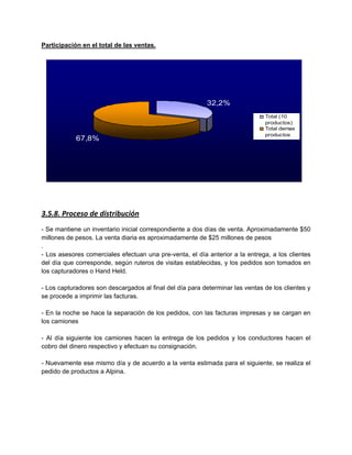 Participación en el total de las ventas.
3.5.8. Proceso de distribución
- Se mantiene un inventario inicial correspondiente a dos días de venta. Aproximadamente $50
millones de pesos. La venta diaria es aproximadamente de $25 millones de pesos
.
- Los asesores comerciales efectuan una pre-venta, el día anterior a la entrega, a los clientes
del día que corresponde, según ruteros de visitas establecidas, y los pedidos son tomados en
los capturadores o Hand Held.
- Los capturadores son descargados al final del día para determinar las ventas de los clientes y
se procede a imprimir las facturas.
- En la noche se hace la separación de los pedidos, con las facturas impresas y se cargan en
los camiones
- Al día siguiente los camiones hacen la entrega de los pedidos y los conductores hacen el
cobro del dinero respectivo y efectuan su consignación.
- Nuevamente ese mismo día y de acuerdo a la venta estimada para el siguiente, se realiza el
pedido de productos a Alpina.
32,2%
67,8%
Total (10
productos)
Total demas
productos
 