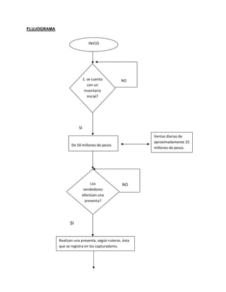FLUJOGRAMA
NO
SI
NO
SI
INICIO
1. se cuenta
con un
inventario
inicial?
De 50 millones de pesos
Ventas diarias de
aproximadamente 25
millones de pesos.
Los
vendedores
efectúan una
preventa?
Realizan una preventa, según ruteros. ésta
que se registra en los capturadores.
 