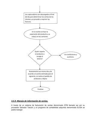3.5.9. Manejo de información de ventas.
A través de un sistema de facturación de ventas denominado STM llamado así por su
proveedor Salvador Tascón y un programa de contabilidad adquirido denominado ELISA se
podrá manejar:
Los capturadores son descargados al final
del día para determinar las ventas de los
clientes y se procede a imprimir las
facturas.
En la noches se hace la
separación del producto y se
coloca en los camiones.
Quién reparte
el producto y
recoge el
dinero?
Los conductores y
auxiliares.
Nuevamente ese mismo día y de
acuerdo a la venta estimada para el
siguiente, se realiza el pedido de
productos a Alpina
Finalizar.
 