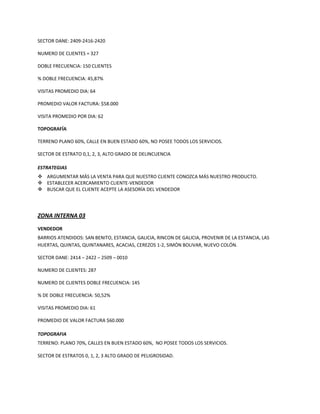 SECTOR DANE: 2409-2416-2420
NUMERO DE CLIENTES = 327
DOBLE FRECUENCIA: 150 CLIENTES
% DOBLE FRECUENCIA: 45,87%
VISITAS PROMEDIO DIA: 64
PROMEDIO VALOR FACTURA: $58.000
VISITA PROMEDIO POR DIA: 62
TOPOGRAFÍA
TERRENO PLANO 60%, CALLE EN BUEN ESTADO 60%, NO POSEE TODOS LOS SERVICIOS.
SECTOR DE ESTRATO 0,1, 2, 3, ALTO GRADO DE DELINCUENCIA
ESTRATEGIAS
 ARGUMENTAR MÁS LA VENTA PARA QUE NUESTRO CLIENTE CONOZCA MÁS NUESTRO PRODUCTO.
 ESTABLECER ACERCAMIENTO CLIENTE-VENDEDOR
 BUSCAR QUE EL CLIENTE ACEPTE LA ASESORÍA DEL VENDEDOR
ZONA INTERNA 03
VENDEDOR
BARRIOS ATENDIDOS: SAN BENITO, ESTANCIA, GALICIA, RINCON DE GALICIA, PROVENIR DE LA ESTANCIA, LAS
HUERTAS, QUINTAS, QUINTANARES, ACACIAS, CEREZOS 1-2, SIMÓN BOLIVAR, NUEVO COLÓN.
SECTOR DANE: 2414 – 2422 – 2509 – 0010
NUMERO DE CLIENTES: 287
NUMERO DE CLIENTES DOBLE FRECUENCIA: 145
% DE DOBLE FRECUENCIA: 50,52%
VISITAS PROMEDIO DIA: 61
PROMEDIO DE VALOR FACTURA $60.000
TOPOGRAFIA
TERRENO: PLANO 70%, CALLES EN BUEN ESTADO 60%, NO POSEE TODOS LOS SERVICIOS.
SECTOR DE ESTRATOS 0, 1, 2, 3 ALTO GRADO DE PELIGROSIDAD.
 