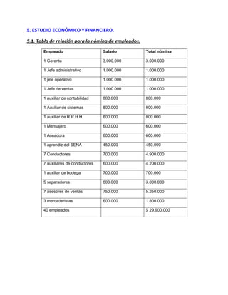 5. ESTUDIO ECONÓMICO Y FINANCIERO.
5.1. Tabla de relación para la nómina de empleados.
Empleado Salario Total nómina
1 Gerente 3.000.000 3.000.000
1 Jefe administrativo 1.000.000 1.000.000
1 jefe operativo 1.000.000 1.000.000
1 Jefe de ventas 1.000.000 1.000.000
1 auxiliar de contabilidad 800.000 800.000
1 Auxiliar de sistemas 800.000 800.000
1 auxiliar de R.R.H.H. 800.000 800.000
1 Mensajero 600.000 600.000
1 Aseadora 600.000 600.000
1 aprendiz del SENA 450.000 450.000
7 Conductores 700.000 4.900.000
7 auxiliares de conductores 600.000 4.200.000
1 auxiliar de bodega 700.000 700.000
5 separadores 600.000 3.000.000
7 asesores de ventas 750.000 5.250.000
3 mercaderistas 600.000 1.800.000
40 empleados $ 29.900.000
 