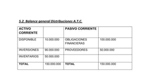 5.2. Balance general Distribuciones A.T.C.
ACTIVO
CORRIENTE
PASIVO CORRIENTE
DISPONIBLE 10.000.000 OBLIGACIONES
FINANCIERAS
100.000.000
INVERSIONES 90.000.000 PROVEEDORES 50.000.000
INVENTARIOS 50.000.000
TOTAL 150.000.000 TOTAL 150.000.000
INFORMACIÓN ADJUNTA EN CARPETA DE “COMPLEMENTOS 1”
5.3. Flujo de caja año 2011.
5.4. Estado de pérdidas y ganancias año 2011.
5.5. Flujo de caja proyectado por cinco años hasta 2015.
5.6. Estado de pérdidas y ganancias proyectado por cinco años hasta 2015.
5.7. Tabla de amortización.
5.8. Tasa interna de retorno - Valor presente neto.
6. ESTUDIO ADMINISTRATIVO.
6.1. Historia de la distribución en Alpina.
Alrededor del año 1989 la empresa Alpina S.A. realizaba la distribución en forma directa. Había
clientes pequeños que no se atendían de forma oportuna e inmediata, por lo cual la compañía
tomó la decisión de contratar inicialmente tres personas para que atendieran dichos clientes,
sin embargo en las zonas marginales de Bogotá, Alpina no llegaba, descuidando un importante
segmento de la industria debido a que por un lado no cumplía con unas reglamentaciones
impuestas que determinaban una buena rentabilidad en sitios del sur de la capital, además de
que los niveles de inseguridad eran superiores a los de la actualidad.
 