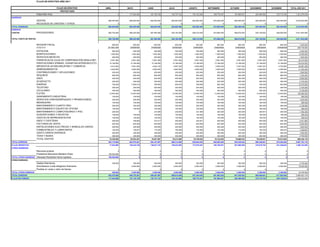 FLUJO DE EFECTIVO AÑO 2011
FLUJO DE EFECTIVO ABRIL MAYO JUNIO JULIO AGOSTO SEPTIEMBRE OCTUBRE NOVIEMBRE DICIEMBRE TOTAL AÑO 2011
PROYECTADO
Disponible Inicia 0 117.524.000 127.145.739 142.737.742 154.123.092 169.778.457 187.895.637 205.360.595 216.710.754 1.321.276.016
INGRESOS
VENTAS 650.000.000 655.000.000 652.000.000 620.000.000 653.000.000 670.000.000 665.000.000 620.000.000 630.000.000 5.815.000.000
RECAUDOS DE CARTERA Y OTROS 0 0 0 0 0 0 0 0 0 0
TOTAL INGRESOS 650.000.000 655.000.000 652.000.000 620.000.000 653.000.000 670.000.000 665.000.000 620.000.000 630.000.000 5.815.000.000
EGRESOS
COSTOS PROVEEDORES 555.750.000 560.025.000 557.460.000 530.100.000 558.315.000 572.850.000 568.575.000 530.100.000 538.650.000 4.971.825.000
TOTAL COSTO DE VENTAS 555.750.000 560.025.000 557.460.000 530.100.000 558.315.000 572.850.000 568.575.000 530.100.000 538.650.000 4.971.825.000
REVISOR FISCAL 800.000 800.000 800.000 800.000 800.000 800.000 800.000 800.000 800.000 7.200.000
SUELDOS 29.900.000 29900000 29900000 29900000 29900000 29900000 29900000 29900000 29900000 269.100.000
DOTACION 500.000 500.000 500.000 500.000 500.000 500.000 500.000 500.000 500.000 4.500.000
BONIFICACIONES 1.500.000 1.500.000 1.500.000 1.500.000 1.500.000 1.500.000 1.500.000 1.500.000 1.500.000 13.500.000
SERVICIOS MEDICOS 200.000 200.000 200.000 200.000 200.000 200.000 200.000 200.000 200.000 1.800.000
PARAFISCALES (CAJA DE COMPENSACIÒN,SENA,ICBF) 2.691.000 2.691.000 2.691.000 2.691.000 2.691.000 2.691.000 2.691.000 2.691.000 2.691.000 24.219.000
PRESTACIONES (PRIMAS, CESANTIAS,INTERESES,ETC) 13.156.000 13.156.000 13.156.000 13.156.000 13.156.000 13.156.000 13.156.000 13.156.000 13.156.000 118.404.000
IMPUESTOS 4X1000,INDUSTRIA Y COMERCIO 4.914.000 4.951.800 4.929.120 4.687.200 4.936.680 5.065.200 5.027.400 4.687.200 4.762.800 43.961.400
ARRENDAMIENTOS 3.500.000 3.500.000 3.500.000 3.500.000 3.500.000 3.500.000 3.500.000 3.500.000 3.500.000 31.500.000
CONTRIBUCIONES Y AFILIACIONES 200.000 200.000 200.000 200.000 200.000 200.000 200.000 200.000 200.000 1.800.000
SEGUROS 800.000 800.000 800.000 800.000 800.000 800.000 800.000 800.000 800.000 7.200.000
ASEO 400.000 400.000 400.000 400.000 400.000 400.000 400.000 400.000 400.000 3.600.000
ACUEDUCTO 300.000 300.000 300.000 300.000 300.000 300.000 300.000 300.000 300.000 2.700.000
ENERGIA 700.000 7.458.210 789.050 654.870 798.650 850.340 710.002 700.000 654.080 13.315.202
TELEFONO 300.000 300.000 300.000 300.000 300.000 300.000 300.000 300.000 300.000 2.700.000
CELULARES 300.000 300.000 300.000 300.000 300.000 300.000 300.000 300.000 300.000 2.700.000
FLETES 13.440.000 13.440.000 13.440.000 13.440.000 13.440.000 13.440.000 13.440.000 13.440.000 13.440.000 120.960.000
SANEAMIENTO INDUSTRIAL 100.000 100.000 100.000 100.000 100.000 100.000 100.000 100.000 100.000 900.000
SERVICIOS VARIOS(EMPAQUES Y PROMOCIONES) 200.000 200.000 200.000 200.000 200.000 200.000 200.000 200.000 200.000 1.800.000
MENSAJERIA 100.000 100.000 100.000 100.000 100.000 100.000 100.000 100.000 100.000 900.000
MANTENIMIENTO CUARTO FRIO 300.000 300.000 326.580 300.000 300.000 300.000 300.000 300.000 300.000 2.726.580
MANTENIMIENTO EQUIPO DE OFICINA 100.000 100.000 100.000 100.000 100.000 100.000 100.000 100.000 100.000 900.000
MANTENIMIENTO COMPUTADORES Y IPAC 200.000 0 210.580 200.000 321.084 200.000 200.000 250.641 200.000 1.782.305
SUSCRIPCIONES Y REVISTAS 100.000 100.000 100.000 100.000 100.000 100.000 100.000 100.000 100.000 900.000
GASTOS DE REPRESENTACION 100.000 100.000 100.000 100.000 100.000 100.000 100.000 100.000 100.000 900.000
ASEO Y CAFETERIA 200.000 180.624 210.417 200.000 230.641 200.000 200.000 200.000 420.180 2.041.862
FACTURAS DE VENTA 625.000 625.000 625.000 625.000 625.000 625.000 625.000 625.000 625.000 5.625.000
INSTALACIONES ELECTRICAS Y ARREGLOS VARIOS 200.000 200.000 200.000 200.000 200.000 200.000 200.000 200.000 200.000 1.800.000
COMBUSTIBLES Y LUBRICANTES 100.000 150.627 170.250 160.580 130.580 105.280 210.640 100.000 264.870 1.392.827
GASTO VARIOS DIVERSOS 200.000 200.000 200.000 200.000 200.000 200.000 200.000 200.000 200.000 1.800.000
TAXIS Y BUSES 300.000 300.000 300.000 300.000 300.000 300.000 300.000 300.000 300.000 2.700.000
TOTAL GASTOS 76.426.000 83.053.261 76.647.997 76.214.650 76.729.635 76.732.820 76.660.042 76.249.841 76.613.930 695.328.176
TOTAL EGRESOS 632.176.000 643.078.261 634.107.997 606.314.650 635.044.635 649.582.820 645.235.042 606.349.841 615.263.930 5.667.153.176
FLUJO OPERATIVO 17.824.000 129.445.739 145.037.742 156.423.092 172.078.457 190.195.637 207.660.595 219.010.754 231.446.824 1.469.122.840
OTROS INGRESOS
Recursos propios 0 0 0 0 0 0 0 0 0 0
Prestamos Bancarios Mediano Plazo 100.000.000 0 0 0 0 0 0 0 0 0
TOTAL OTROS INGRESOS Intereses Recibidos+otros ingresos 100.000.000 0 0 0 0 0 0 0 0 0
OTROS EGRESOS
Gastos financieros 300.000 300.000 300.000 300.000 300.000 300.000 300.000 300.000 300.000 2.700.000
Amortizacion cuota obligacion financiera 2.000.000 2.000.000 2.000.000 2.000.000 2.000.000 2.000.000 2.000.000 2.000.000 16.000.000
Perdida en venta y retiro de bienes 0 0 0 0 0 0 0 0 0 0
TOTAL OTROS EGRESOS 300.000 2.300.000 2.300.000 2.300.000 2.300.000 2.300.000 2.300.000 2.300.000 2.300.000 18.700.000
TOTAL EGRESOS 632.476.000 645.378.261 636.407.997 608.614.650 637.344.635 651.882.820 647.535.042 608.649.841 617.563.930 5.685.853.176
FLUJO DE FONDOS 117.524.000 127.145.739 142.737.742 154.123.092 169.778.457 187.895.637 205.360.595 216.710.754 229.146.824 1.550.422.840
 