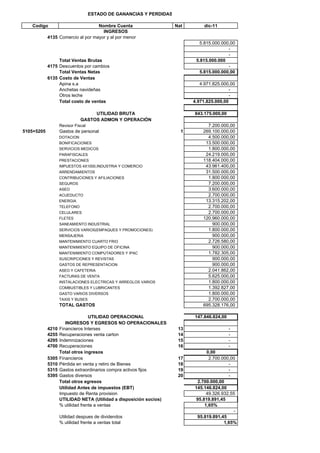 Codigo Nombre Cuenta Nat dic-11
INGRESOS
4135 Comercio al por mayor y al por menor
5.815.000.000,00
-
-
Total Ventas Brutas 5.815.000.000
4175 Descuentos por cambios -
Total Ventas Netas 5.815.000.000,00
6135 Costo de Ventas
Apina s.a 4.971.825.000,00
Anchetas navideñas -
Otros leche -
Total costo de ventas 4.971.825.000,00
UTILIDAD BRUTA 843.175.000,00
GASTOS ADMON Y OPERACIÓN
Revisor Fiscal 7.200.000,00
5105+5205 Gastos de personal 1 269.100.000,00
DOTACION 4.500.000,00
BONIFICACIONES 13.500.000,00
SERVICIOS MEDICOS 1.800.000,00
PARAFISCALES 24.219.000,00
PRESTACIONES 118.404.000,00
IMPUESTOS 4X1000,INDUSTRIA Y COMERCIO 43.961.400,00
ARRENDAMIENTOS 31.500.000,00
CONTRIBUCIONES Y AFILIACIONES 1.800.000,00
SEGUROS 7.200.000,00
ASEO 3.600.000,00
ACUEDUCTO 2.700.000,00
ENERGIA 13.315.202,00
TELEFONO 2.700.000,00
CELULARES 2.700.000,00
FLETES 120.960.000,00
SANEAMIENTO INDUSTRIAL 900.000,00
SERVICIOS VARIOS(EMPAQUES Y PROMOCIONES) 1.800.000,00
MENSAJERIA 900.000,00
MANTENIMIENTO CUARTO FRIO 2.726.580,00
MANTENIMIENTO EQUIPO DE OFICINA 900.000,00
MANTENIMIENTO COMPUTADORES Y IPAC 1.782.305,00
SUSCRIPCIONES Y REVISTAS 900.000,00
GASTOS DE REPRESENTACION 900.000,00
ASEO Y CAFETERIA 2.041.862,00
FACTURAS DE VENTA 5.625.000,00
INSTALACIONES ELECTRICAS Y ARREGLOS VARIOS 1.800.000,00
COMBUSTIBLES Y LUBRICANTES 1.392.827,00
GASTO VARIOS DIVERSOS 1.800.000,00
TAXIS Y BUSES 2.700.000,00
TOTAL GASTOS 695.328.176,00
UTILIDAD OPERACIONAL 147.846.824,00
INGRESOS Y EGRESOS NO OPERACIONALES
4210 Financieros Interses 13 -
4255 Recuperaciones venta carton 14 -
4295 Indemnizaciones 15 -
4700 Recuperaciones 16 -
Total otros ingresos 0,00
5305 Financieros 17 2.700.000,00
5310 Pérdida en venta y retiro de Bienes 18 -
5315 Gastos extraordinarios compra activos fijos 19 -
5395 Gastos diversos 20 -
Total otros egresos 2.700.000,00
Utilidad Antes de impuestos (EBT) 145.146.824,00
Impuesto de Renta provision 49.326.932,55
UTILIDAD NETA (Utilidad a disposición socios) 95.819.891,45
% utilidad frente a ventas 1,65%
-
Utilidad despues de dividendos 95.819.891,45
% utilidad frente a ventas total 1,65%
ESTADO DE GANANCIAS Y PERDIDAS
 
