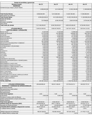 Nombre Cuenta dic-12 dic-13 dic-14 dic-15
INGRESOS
Comercio al por mayor y al por menor
8.558.000.000 9.413.800.000 10.355.180.000 11.390.698.000
-
-
Total Ventas Brutas 8.558.000.000 9.413.800.000 10.355.180.000 11.390.698.000
Descuentos por cambios -
Total Ventas Netas 8.558.000.000,00 9.413.800.000,00 10.355.180.000,00 11.390.698.000,00
Costo de Ventas
Apina s.a 7317090000 8.048.799.000 8.853.678.900 9.739.046.790
Anchetas navideñas -
Otros leche -
Total costo de ventas 7.317.090.000,00 8.048.799.000,00 8.853.678.900,00 9.739.046.790,00
UTILIDAD BRUTA 1.240.910.000,00 1.365.001.000,00 1.501.501.100,00 1.651.651.210,00
GASTOS ADMON Y OPERACIÓN
Revisor Fiscal 10.200.000 11.220.000 12.566.400 13.823.040
Gastos de personal 373.152.000 391.809.600 438.826.752 482.709.427
DOTACION 12.000.000 13.200.000 14.784.000 16.262.400
BONIFICACIONES 18.000.000 19.800.000 22.176.000 24.393.600
SERVICIOS MEDICOS 2.400.000 2.640.000 2.956.800 3.251.600
PARAFISCALES 33.583.680 36.942.048 41.375.094 45.512.603
PRESTACIONES 164.186.880 180.605.568 202.278.236 222.506.060
IMPUESTOS 4X1000,INDUSTRIA Y COMERCIO 64.698.480 71.168.328 79.708.527 87.679.380
ARRENDAMIENTOS 45.600.000 50.160.000 56.179.200 61.797.120
CONTRIBUCIONES Y AFILIACIONES 2.400.000 2.640.000 2.956.800 3.252.480
SEGUROS 9.600.000 10.560.000 11.827.200 13.009.920
ASEO 4.800.000 5.280.000 5.913.600 6.504.960
ACUEDUCTO 3.780.000 4.158.000 4.656.960 5.122.656
ENERGIA 8.820.000 9.702.000 10.866.240 11.952.864
TELEFONO 6.000.000 6.600.000 7.392.000 8.131.200
CELULARES 3.600.000 3.960.000 4.435.200 4.878.720
FLETES 181.440.000 199.584.000 223.534.080 245.887.488
SANEAMIENTO INDUSTRIAL 1.300.000 1.430.000 1.601.600 1.761.760
SERVICIOS VARIOS(EMPAQUES Y PROMOCIONES) 2.400.000 2.640.000 2.956.800 3.252.480
MENSAJERIA 1.200.000 1.320.000 1.478.400 1.626.240
MANTENIMIENTO CUARTO FRIO 3.600.000 3.960.000 4.435.200 4.878.720
MANTENIMIENTO EQUIPO DE OFICINA 2.400.000 2.640.000 2.956.800 3.252.480
MANTENIMIENTO COMPUTADORES Y IPAC 1.200.000 1.320.000 1.478.400 1.626.240
SUSCRIPCIONES Y REVISTAS 1.200.000 1.320.000 1.478.400 1.626.240
GASTOS DE REPRESENTACION 2.400.000 2.640.000 2.956.800 3.252.480
ASEO Y CAFETERIA 7.500.000 8.250.000 9.240.000 10.164.000
FACTURAS DE VENTA 3.600.000 3.960.000 4.435.200 4.878.720
INSTALACIONES ELECTRICAS Y ARREGLOS VARIOS 1.200.000 1.320.000 1.478.400 1.626.240
COMBUSTIBLES Y LUBRICANTES 2.400.000 2.640.000 2.956.800 3.252.480
GASTO VARIOS DIVERSOS 3.600.000 3.960.000 4.435.200 4.878.720
TAXIS Y BUSES 3.600.000 3.960.000 4.435.200 4.878.720
TOTAL GASTOS 981.861.040,00 1.061.389.544,00 1.188.756.289,28 1.307.631.037,90
UTILIDAD OPERACIONAL 259.048.960,00 303.611.456,00 312.744.810,72 344.020.172,10
INGRESOS Y EGRESOS NO OPERACIONALES
Financieros Interses - 0 0 0
Recuperaciones venta carton - 0 0 0
Indemnizaciones - 0 0 0
Recuperaciones - 0 0 0
Total otros ingresos 0,00 0,00 0,00 0,00
Financieros 3.600.000 6.900.000 9.000.000 9.000.000
Pérdida en venta y retiro de Bienes - 0 0 0
Gastos extraordinarios compra activos fijos - 0 0 0
Gastos diversos - 0 0 0
Total otros egresos 3.600.000,00 6.900.000,00 9.000.000,00 9.000.000,00
Utilidad Antes de impuestos (EBT) 255.448.960,00 296.711.456,00 303.744.810,72 335.020.172,10
Impuesto de Renta provision 89.407.136,00 103.849.009,60 106.310.683,75 117.257.060,24
UTILIDAD NETA (Utilidad a disposición socios) 166.041.824,00 192.862.446,40 197.434.126,97 217.763.111,87
% utilidad frente a ventas 1,94% 2,05% 1,91% 1,91%
-
Utilidad despues de dividendos 166.041.824,00 192.862.446,40 197.434.126,97 217.763.111,87
% utilidad frente a ventas total 1,94% 2,05% 1,91% 1,91%
Estado de perdidas y ganancias
 