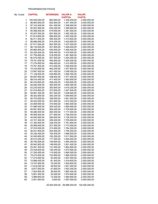 PROGRAMACION PAGOS
No. Cuota CAPITAL INTERESES VALOR A VALOR
CAPITAL CUOTA
1 100.000.000,00 663.800,00 1.336.200,00 2.000.000,00
2 98.663.800,00 652.600,00 1.347.400,00 2.000.000,00
3 97.316.400,00 641.400,00 1.358.600,00 2.000.000,00
4 95.957.800,00 630.200,00 1.369.800,00 2.000.000,00
5 94.588.000,00 619.000,00 1.381.000,00 2.000.000,00
6 93.207.000,00 607.800,00 1.392.200,00 2.000.000,00
7 91.814.800,00 596.600,00 1.403.400,00 2.000.000,00
8 90.411.400,00 585.400,00 1.414.600,00 2.000.000,00
9 88.996.800,00 574.200,00 1.425.800,00 2.000.000,00
10 87.571.000,00 563.000,00 1.437.000,00 2.000.000,00
11 86.134.000,00 551.800,00 1.448.200,00 2.000.000,00
12 84.685.800,00 540.600,00 1.459.400,00 2.000.000,00
13 83.226.400,00 529.400,00 1.470.600,00 2.000.000,00
14 81.755.800,00 518.200,00 1.481.800,00 2.000.000,00
15 80.274.000,00 507.000,00 1.493.000,00 2.000.000,00
16 78.781.000,00 495.800,00 1.504.200,00 2.000.000,00
17 77.276.800,00 484.600,00 1.515.400,00 2.000.000,00
18 75.761.400,00 473.400,00 1.526.600,00 2.000.000,00
19 74.234.800,00 462.200,00 1.537.800,00 2.000.000,00
20 72.697.000,00 451.000,00 1.549.000,00 2.000.000,00
21 71.148.000,00 439.800,00 1.560.200,00 2.000.000,00
22 69.587.800,00 428.600,00 1.571.400,00 2.000.000,00
23 68.016.400,00 417.400,00 1.582.600,00 2.000.000,00
24 66.433.800,00 406.200,00 1.593.800,00 2.000.000,00
25 64.840.000,00 395.000,00 1.605.000,00 2.000.000,00
26 63.235.000,00 383.800,00 1.616.200,00 2.000.000,00
27 61.618.800,00 372.600,00 1.627.400,00 2.000.000,00
28 59.991.400,00 361.400,00 1.638.600,00 2.000.000,00
29 58.352.800,00 350.200,00 1.649.800,00 2.000.000,00
30 56.703.000,00 339.000,00 1.661.000,00 2.000.000,00
31 55.042.000,00 327.800,00 1.672.200,00 2.000.000,00
32 53.369.800,00 316.600,00 1.683.400,00 2.000.000,00
33 51.686.400,00 305.400,00 1.694.600,00 2.000.000,00
34 49.991.800,00 294.200,00 1.705.800,00 2.000.000,00
35 48.286.000,00 283.000,00 1.717.000,00 2.000.000,00
36 46.569.000,00 271.800,00 1.728.200,00 2.000.000,00
37 44.840.800,00 260.600,00 1.739.400,00 2.000.000,00
38 43.101.400,00 249.400,00 1.750.600,00 2.000.000,00
39 41.350.800,00 238.200,00 1.761.800,00 2.000.000,00
40 39.589.000,00 227.000,00 1.773.000,00 2.000.000,00
41 37.816.000,00 215.800,00 1.784.200,00 2.000.000,00
42 36.031.800,00 204.600,00 1.795.400,00 2.000.000,00
43 34.236.400,00 193.400,00 1.806.600,00 2.000.000,00
44 32.429.800,00 182.200,00 1.817.800,00 2.000.000,00
45 30.612.000,00 171.000,00 1.829.000,00 2.000.000,00
46 28.783.000,00 159.800,00 1.840.200,00 2.000.000,00
47 26.942.800,00 148.600,00 1.851.400,00 2.000.000,00
48 25.091.400,00 137.400,00 1.862.600,00 2.000.000,00
49 23.228.800,00 126.200,00 1.873.800,00 2.000.000,00
50 21.355.000,00 115.000,00 1.885.000,00 2.000.000,00
51 19.470.000,00 103.800,00 1.896.200,00 2.000.000,00
52 17.573.800,00 92.600,00 1.907.400,00 2.000.000,00
53 15.666.400,00 81.400,00 1.918.600,00 2.000.000,00
54 13.747.800,00 70.200,00 1.929.800,00 2.000.000,00
55 11.818.000,00 59.000,00 1.941.000,00 2.000.000,00
56 9.877.000,00 47.800,00 1.952.200,00 2.000.000,00
57 7.924.800,00 36.600,00 1.963.400,00 2.000.000,00
58 5.961.400,00 25.400,00 1.974.600,00 2.000.000,00
59 3.986.800,00 14.200,00 1.985.800,00 2.000.000,00
60 2.001.000,00 3.000,00 1.997.000,00 2.000.000,00
20.004.000,00 99.996.000,00 120.000.000,00
 