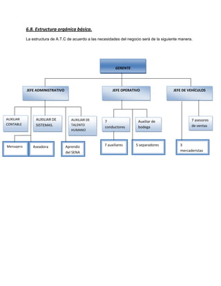 6.8. Estructura orgánica básica.
La estructura de A.T.C de acuerdo a las necesidades del negocio será de la siguiente manera.
GERENTE
JEFE OPERATIVO JEFE DE VEHÍCULOS
AUXILIAR DE
TALENTO
HUMANO
AUXILIAR DE
SISTEMAS.
AUXILIAR
CONTABLE
Aprendiz
del SENA
JEFE ADMINISTRATIVO
Mensajero Aseadora 5 separadores
7
conductores
Auxiliar de
bodega
7 auxiliares 3
mercaderistas
7 asesores
de ventas
 