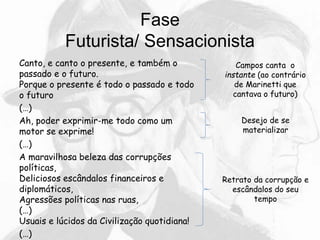 Fase
Futurista/ Sensacionista
Canto, e canto o presente, e também o
passado e o futuro.
Porque o presente é todo o passado e todo
o futuro
(…)
Ah, poder exprimir-me todo como um
motor se exprime!
(…)
A maravilhosa beleza das corrupções
políticas,
Deliciosos escândalos financeiros e
diplomáticos,
Agressões políticas nas ruas,
(…)
Usuais e lúcidos da Civilização quotidiana!
(…)
Campos canta o
instante (ao contrário
de Marinetti que
cantava o futuro)
Desejo de se
materializar
Retrato da corrupção e
escândalos do seu
tempo
 