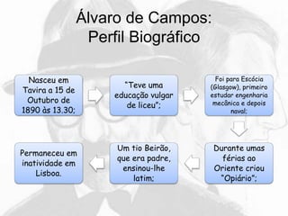 Álvaro de Campos:
Perfil Biográfico
Nasceu em
Tavira a 15 de
Outubro de
1890 às 13.30;
“Teve uma
educação vulgar
de liceu”;
Foi para Escócia
(Glasgow), primeiro
estudar engenharia
mecânica e depois
naval;
Durante umas
férias ao
Oriente criou
“Opiário”;
Um tio Beirão,
que era padre,
ensinou-lhe
latim;
Permaneceu em
inatividade em
Lisboa.
 