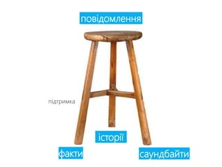 повідомлення 
факти 
історії 
саундбайти 
 