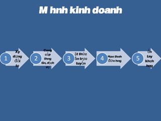 M? hnh kinh doanh
X?y
d?ng
??i
tc
1
Cung
c?p
th?ng
tin, d?ch
v?
2
??t th?c
?n tr?c
tuy?n
3 Hon thnh
??n hng4
??n
tay
khch
hng
5
 