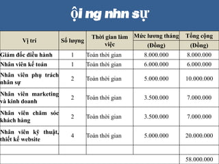 ??i ng? nh?n s?
V? tr S? l??ng
Th?i gian lm
vi?c
M?c l??ng thng T?ng c?ng
(??ng) (??ng)
Gim ??c ?i?u hnh 1 Ton th?i gian 8.000.000 8.000.000
Nh?n vin k? ton 1 Ton th?i gian 6.000.000 6.000.000
Nh?n vin ph? trch
nh?n s?
2 Ton th?i gian 5.000.000 10.000.000
Nh?n vin marketing
v kinh doanh
2 Ton th?i gian 3.500.000 7.000.000
Nh?n vin ch?m sc
khch hng
2 Ton th?i gian 3.500.000 7.000.000
Nh?n vin k? thu?t,
thi?t k? website
4 Ton th?i gian 5.000.000 20.000.000
T?ng c?ng 58.000.000
 