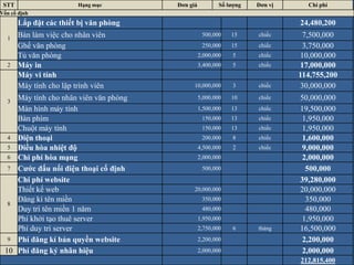 STT H?ng m?c ??n gi S? l??ng ??n v? Chi ph
V?n c? ??nh
1
L?p ??t cc thi?t b? v?n phng 24,480,200
Bn lm vi?c cho nh?n vin 500,000 15 chi?c 7,500,000
Gh? v?n phng 250,000 15 chi?c 3,750,000
T? v?n phng 2,000,000 5 chi?c 10,000,000
2 My in 3,400,000 5 chi?c 17,000,000
3
My vi tnh 114,755,200
My tnh cho l?p trnh vin 10,000,000 3 chi?c 30,000,000
My tnh cho nh?n vin v?n phng 5,000,000 10 chi?c 50,000,000
Mn hnh my tnh 1,500,000 13 chi?c 19,500,000
Bn phm 150,000 13 chi?c 1,950,000
Chu?t my tnh 150,000 13 chi?c 1,950,000
4 ?i?n tho?i 200,000 8 chi?c 1,600,000
5 ?i?u ha nhi?t ?? 4,500,000 2 chi?c 9,000,000
6 Chi ph ha m?ng 2,000,000 2,000,000
7 C??c ??u n?i ?i?n tho?i c? ??nh 500,000 500,000
8
Chi ph website 39,280,000
Thi?t k? web 20,000,000 20,000,000
??ng k tn mi?n 350,000 350,000
Duy tr tn mi?n 1 n?m 480,000 480,000
Ph kh?i t?o thu server 1,950,000 1,950,000
Ph duy tr server 2,750,000 6 thng 16,500,000
9 Ph ??ng k b?n quy?n website 2,200,000 2,200,000
10 Ph ??ng k? nh?n hi?u 2,000,000 2,000,000
212,815,400
 