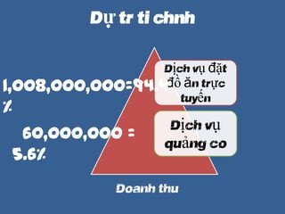 Doanh thu
D? tr ti chnh
D?ch v? ??t
?? ?n tr?c
tuy?n
D?ch v?
qu?ng co
1,008,000,000=94.4
%
60,000,000 =
5.6%
 