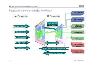 IBM z/VSE V4.3 in modern solutions with Linux on System z



Integration variety of WebSphere Portal
                                                                                             CRM Application


       User Perspective                                          IT Perspective
                                                                                             SCM Application


                                                                 Integration at
                                                                    the glass                   Content
            Personalization                                                                   Management



             Customization                                                                    Collaboration



                 Navigation
                                                                                               z/VSE appls.


              Single Sign On                                   Secure Access
                                                                                               Syndicated
                                                                                                Content
             People Awareness                               Rapid, Role Based Deployment

                                                                                              Web Services
                                                               Scalability and Reliability



13                                                                                            © 2011 IBM Corporation
 