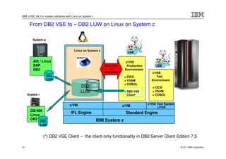 IBM z/VSE V4.3 in modern solutions with Linux on System z


      From DB2 VSE to – DB2 LUW on Linux on System z

        System p


                                                                                 z/VSE
                                         Linux on System z


        AIX / Linux                                                            z/VSE              z/VSE
        SAP                                                    Connection       Production
        DB2                                                        via         Environment
                           z/VM
                                                               HiperSockets                    z/VSE
                    DB2
                      z/VM
                                                                               + CICS             Test
                    LUW                                                        + VSAM          Environment
                                                        DB2                    + COBOL
                                              DB2                                               + CICS
                                                        VSE
                                              LUW                              + DB2 VSE        + VSAM
     System i                                                                    Client*        + COBOL


                                      z/VM                                                   z/VSE Test System
                                                                              z/VM                 LPAR
       OS/400
                                       IFL Engine                              Standard Engine
       Linux
                    z/VM
       DB2                                                  IBM System z
                DB2
                  z/VM

                LUW


                  (*) DB2 VSE Client – the client only functionality in DB2 Server Client Edition 7.5

24                                                                                                               © 2011 IBM Corporation
 