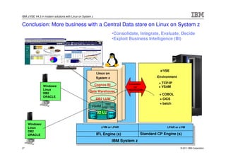 IBM z/VSE V4.3 in modern solutions with Linux on System z


Conclusion: More business with a Central Data store on Linux on System z
                                                                        •Consolidate, Integrate, Evaluate, Decide
                                                                        •Exploit Business Intelligence (BI)




                                                                                                   z/VSE
                                                            Linux on
                                                            System z                              Environment

                                                                                Connection        + TCP/IP
                Windows/                                    Cognos BI
                                                                                    via           + VSAM
                Linux                                                           HiperSockets
                                                      Data Warehouse
                DB2                                                                                + COBOL
                ORACLE
                                                            DB2 LUW                                + CICS
                                                                  DB2                              + batch
                                                       VSAM VSE / VM

                                                        DB2
                                                      DB2       LUW
                                                                  DB2
                                                      LUW           LUW

     Windows/
     Linux                                                     z/VM or LPAR                            LPAR or z/VM
     DB2
     ORACLE                                                  IFL Engine (s)              Standard CP Engine (s)
                                                                        IBM System z
27                                                                                                              © 2011 IBM Corporation
 