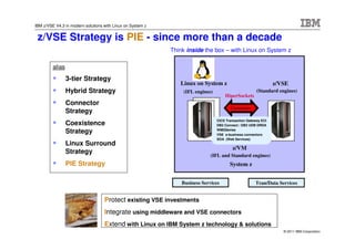 IBM z/VSE V4.3 in modern solutions with Linux on System z


    z/VSE Strategy is PIE - since more than a decade
                                                            Think inside the box – with Linux on System z

         alias

                 3-tier Strategy
                                                               Linux on System z                               z/VSE
                 Hybrid Strategy                                (IFL engines)                         (Standard engines)
                                                                                    HiperSockets
                 Connector
                                                                                       Connectors
                 Strategy
                                                                                CICS Transaction Gateway ECI
                 Coexistence                                                    DB2 Connect / DB2 UDB DRDA

                 Strategy                                                       WMQSeries
                                                                                VSE e-business connectors
                                                                                SOA (Web Services)
                 Linux Surround
                                                                                        z/VM
                 Strategy
                                                                             (IFL and Standard engines)
                 PIE Strategy                                                          System z


                                                                Business Services                    Tran/Data Services


                                   Protect existing VSE investments
                                   Integrate using middleware and VSE connectors
                                   Extend with Linux on IBM System z technology & solutions
3                                                                                                        © 2009 IBM©Corporation
                                                                                                                    2011 IBM Corporation
 