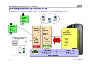 IBM z/VSE V4.3 in modern solutions with Linux on System z

(3) Backup/Restore Concepts for z/VSE
Integrate z/VSE with TSM on Linux on System z as central Backup Hub


                         Windows/
                         Linux
                         DB2
                         ORACLE



 Windows/
 Linux                                          Linux on
 DB2                                                           Info on
                                                 System z      Demand
 ORACLE                                                                                          z/VSE
                                                               Linux on
                                                                                              Production
                                                               System z                       Environment

                                                TSM Server      DB2 LUW                        + TCP/IP
          Storage Pools                           (Tivoli                      Connection
                                                                  Data              via
                                                                                               + VTAM
                                                 Storage       Warehouse       HiperSockets    + CICS TS
                                                 Manager)                                      + VSAM
         DASD                                                                                  + COBOL
                   Tapes / VTS                                                                 + DB2
                                                 Tivoli         DB2 LUW


                                                              z/VM or LPAR                        z/VM or LPAR
                                                   z/VM

                                                             IFL Engine(s)                        CP Engine(s)
                                                                         IBM System z

30                                                                                                          © 2011 IBM Corporation
 