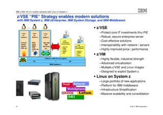 IBM z/VSE V4.3 in modern solutions with Linux on System z

 z/VSE “PIE“ Strategy enables modern solutions
 with IBM System z, IBM zEnterprise, IBM System Storage, and IBM Middleware

                 ......
                                                                                                          z/VSE
      Linux                Linux         Linux
                                                                                                           –Protect core IT investments thru PIE
       on                   on            on
     System z             System z      System z
                                                                       z/VSE
                                                                                                           –Robust, secure enterprise server
     Firewall,            WAS,
                                                                      z/VSE
                                                                      Production
                                                                                           z/VSE           –Cost-effective solutions
                                        DB2 UDB,
                                                                    Environment(s)
     Samba,
     Apache,
                          HATS,
                          WMQ,
                                         TSM,
                                        WS-Portal,
                                                     Connection
                                                         via
                                                                                         z/VSE
                                                                                      Test + Appl. Dev.
                                                                                                           –Interoperability with network / servers
                                                                    + CICS TS
     DNS, etc.            CTG,            etc.       HiperSockets                      Environment(s)
                          LDAP, etc.
                                                                    + VTAM
                                                                    + TCP/IP                               –Highly improved price / performance
                                                                    + VSAM              + CICS TS
                                                                                        + COBOL
                                                                                                          z/VM
                                                                    + DB2
                                       DB2 UDB                                          + PL/I
                                                                                        + DITTO


      z/VM
                                          LPAR w/ z/VM V5.4 (or higher)
                                                                                                           –Highly flexible, industrial strength
                           IFL                                                  CP
                                                   IBM System z
                                                                                                           –Advanced virtualization
                                                                                                           –Multiple z/VSE and Linux images
                                                                                                           –Designed to exploit System z
                                                                                                          Linux on System z
                                                                                                           –Large portfolio of new applications
                                                                      Tivoli         Rational
                                                                                                           –Platform for IBM middleware
                                                                                WebSphere                  –Infrastructure Simplification
                                                                                                           –Massive scalability and consolidation
                                                                                DB2

31                                                                                                                                  © 2011 IBM Corporation
 