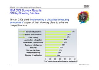 IBM z/VSE V4.3 in modern solutions with Linux on System z


IBM CIO Survey Results
CIO Key Spending Priorities

76% of CIOs cited “implementing a virtualized computing
environment” as part of their visionary plans to enhance
competitiveness

                             Server virtualization                                                                     53%
                            Server consolidation                                                            44%
                                  Cost cutting                                                            42%
                          Application integration                                                   37%
                        Data center consolidation                                                  36%
                           Business intelligence                                               33%
                                  Security                                               28%
                              Storage hardware                                        26%
                              Disaster recovery                                      25%
                           Storage virtualization                                  23%

                                                            0      10      20          30          40          50           60
                                                            % of respondents rating issue as high priority
                                                                        Source: Goldman Sachs Group IT Spending Survey, July 2008

9                                                                                                                                   © 2011 IBM Corporation
 