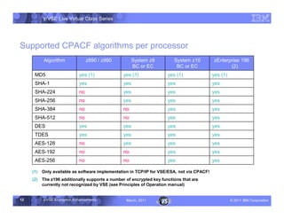 z/VSE Live Virtual Class Series




Supported CPACF algorithms per processor
           Algorithm               z890 / z990          System z9         System z10         zEnterprise 196
                                                        BC or EC           BC or EC                 (2)
      MD5                     yes (1)             yes (1)              yes (1)               yes (1)
      SHA-1                   yes                 yes                  yes                   yes
      SHA-224                 no                  yes                  yes                   yes
      SHA-256                 no                  yes                  yes                   yes
      SHA-384                 no                  no                   yes                   yes
      SHA-512                 no                  no                   yes                   yes
      DES                     yes                 yes                  yes                   yes
      TDES                    yes                 yes                  yes                   yes
      AES-128                 no                  yes                  yes                   yes
      AES-192                 no                  no                   yes                   yes
      AES-256                 no                  no                   yes                   yes

     (1)   Only available as software implementation in TCP/IP for VSE/ESA, not via CPACF!
     (2)   The z196 additionally supports a number of encrypted key functions that are
           currently not recognized by VSE (see Principles of Operation manual)


12         z/VSE Encryption Enhancements           March, 2011                                         – 2011 IBM Corporation
 