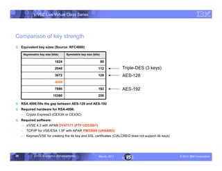 z/VSE Live Virtual Class Series




Comparison of key strength
§    Equivalent key sizes (Source: RFC4880)

         Asymmetric key size (bits)    Symmetric key size (bits)

                                1024                               80

                                2048                          112            Triple-DES (3 keys)
                                3072                          128            AES-128
                                4096

                                7680                          192            AES-192
                               15360                          256

§    RSA 4096 fills the gap between AES-128 and AES-192
§    Required hardware for RSA-4096:
     •     Crypto Express3 (CEX3A or CEX3C)
§    Required software:
     •     z/VSE 4.3 with APAR DY47171 (PTF UD53607)
     •     TCP/IP for VSE/ESA 1.5F with APAR PM33000 (UK64983)
     •     Keyman/VSE for creating the 4k key and SSL certificates (CIALCREQ does not support 4k keys)




20              z/VSE Encryption Enhancements                  March, 2011                               – 2011 IBM Corporation
 