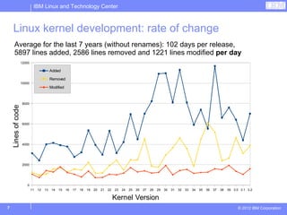 IBM Linux and Technology Center



    Linux kernel development: rate of change
      Average for the last 7 years (without renames): 102 days per release,
      5897 lines added, 2586 lines removed and 1221 lines modified per day
                    12000

                                           Added

                                           Removed
                    10000
                                           Modified



                    8000
    Lines of code




                    6000




                    4000




                    2000




                        0
                            11   12   13    14   15   16   17   18   19   20   21   22   23   24   25   26   27   28   29   30   31   32   33   34   35   36   37   38   39 3.0 3.1 3.2

                                                                                         Kernel Version
7                                                                                                                                                                              © 2012 IBM Corporation
 