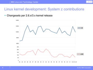 IBM Linux and Technology Center



    Linux kernel development: System z contributions
     Changesets per 2.6.x/3.x kernel release
             14000




             12000
                                                                                                                                           All

             10000




              8000




              6000


              250

              4000
               200

              150
                                                                                                                                          s390
               100
              2000

               50

                0
                0
                     22
                     22   23
                          23   24
                               24   25
                                    25   26
                                         26   27
                                              27   28
                                                   28   29
                                                        29   30
                                                             30   31
                                                                  31   32
                                                                       32   33
                                                                            33   34
                                                                                 34   35
                                                                                      35   36
                                                                                           36   37
                                                                                                37   38
                                                                                                     38   39
                                                                                                          39   3.0 3.1 3.2 3.3-rc4
                                                                                                               3.0 3.1 3.2 3.3-rc4




8                                                                                                                                    © 2012 IBM Corporation
 