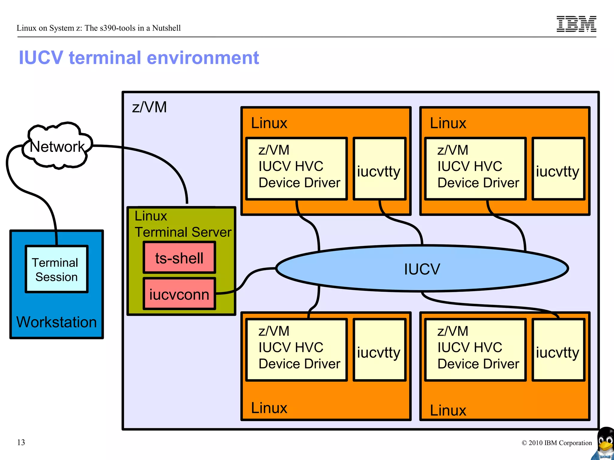 Linux on System z: The s390-tools in a Nutshell


IUCV terminal environment

                                 z/VM
                                                   Linux                        Linux
     Network                                        z/VM                         z/VM
                                                    IUCV HVC        iucvtty      IUCV HVC            iucvtty
                                                    Device Driver                Device Driver

                                 Linux
                                 Terminal Server

     Terminal                          ts-shell
      Session
                                                                              IUCV
                                     iucvconn
Workstation
                                                    z/VM                         z/VM
                                                    IUCV HVC        iucvtty      IUCV HVC            iucvtty
                                                    Device Driver                Device Driver


                                                   Linux                        Linux
13                                                                                               © 2010 IBM Corporation
 
