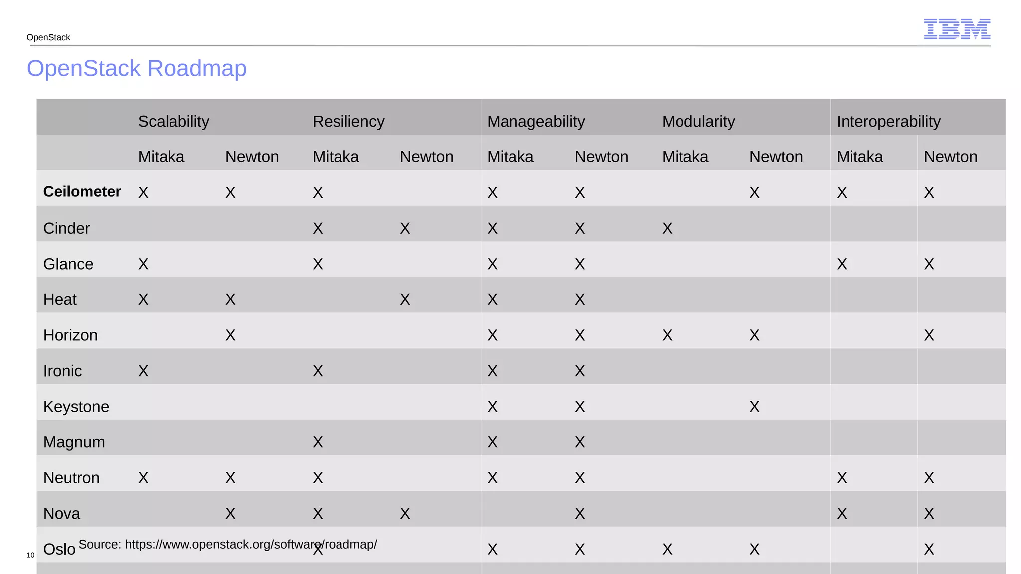 © 2016 IBM Corporation10
OpenStack Roadmap
OpenStack
Scalability Resiliency Manageability Modularity Interoperability
Mitaka Newton Mitaka Newton Mitaka Newton Mitaka Newton Mitaka Newton
Ceilometer X X X X X X X X
Cinder X X X X X
Glance X X X X X X
Heat X X X X X
Horizon X X X X X X
Ironic X X X X
Keystone X X X
Magnum X X X
Neutron X X X X X X X
Nova X X X X X X
Oslo X X X X X XSource: https://www.openstack.org/software/roadmap/
 