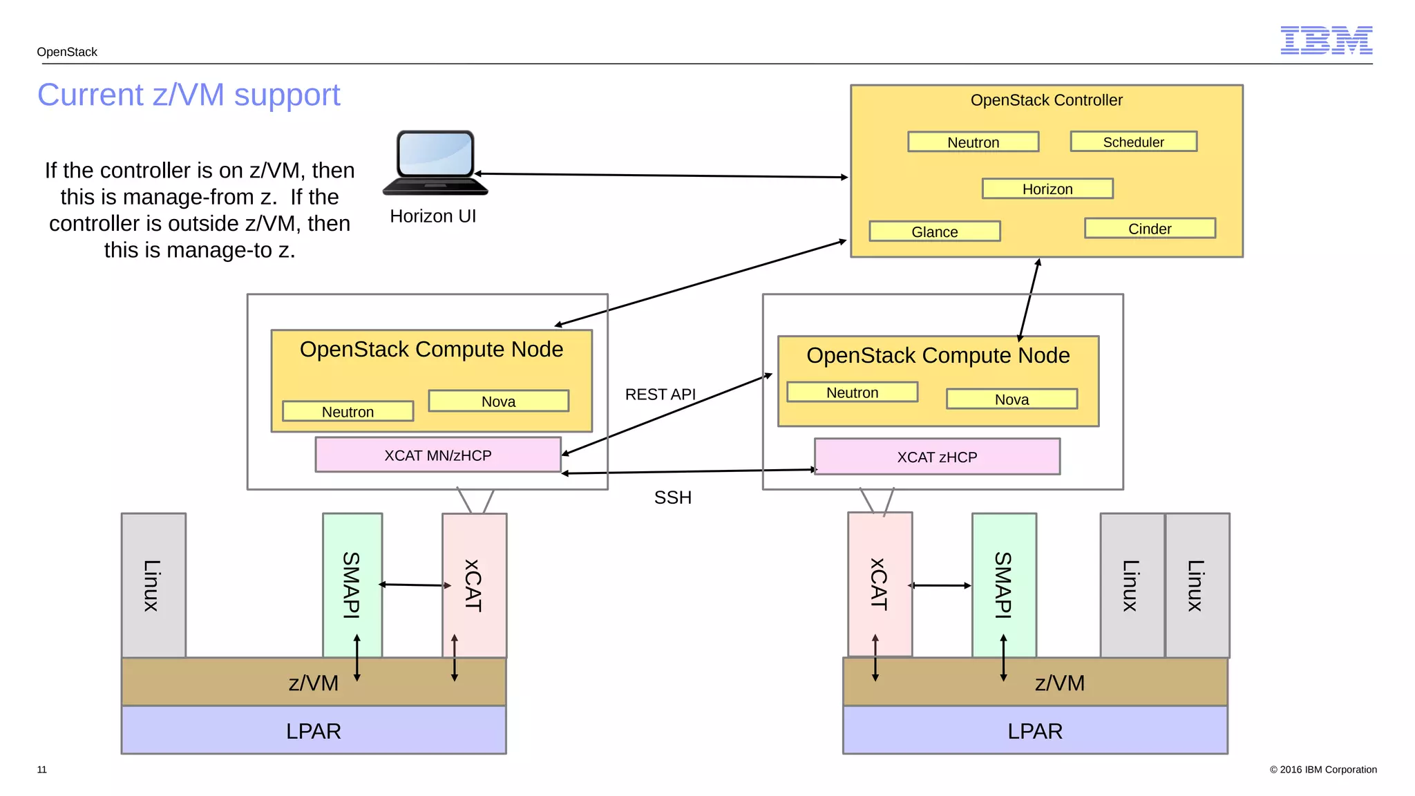 © 2016 IBM Corporation11
Current z/VM support
OpenStack
OpenStack Compute Node
LPAR
z/VM
Linux
Linux
SMAPI
LPAR
z/VM
Linux
SMAPI
xCAT
SSH
OpenStack Compute Node
REST API
OpenStack Controller
Neutron
Glance Cinder
Scheduler
Horizon UI
If the controller is on z/VM, then
this is manage-from z. If the
controller is outside z/VM, then
this is manage-to z.
Horizon
Neutron
Neutron
Nova Nova
XCAT MN/zHCP XCAT zHCP
xCAT
 