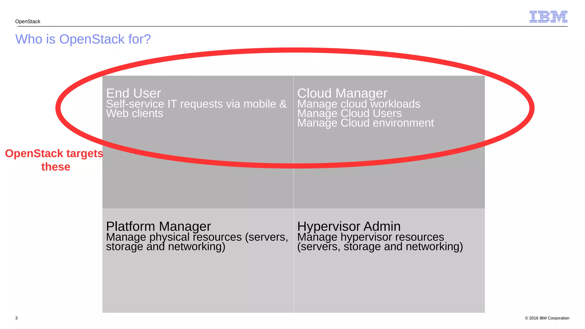 © 2016 IBM Corporation3
Who is OpenStack for?
OpenStack
End User
Self-service IT requests via mobile &
Web clients
Cloud Manager
Manage cloud workloads
Manage Cloud Users
Manage Cloud environment
Platform Manager
Manage physical resources (servers,
storage and networking)
Hypervisor Admin
Manage hypervisor resources
(servers, storage and networking)
OpenStack targets
these
 