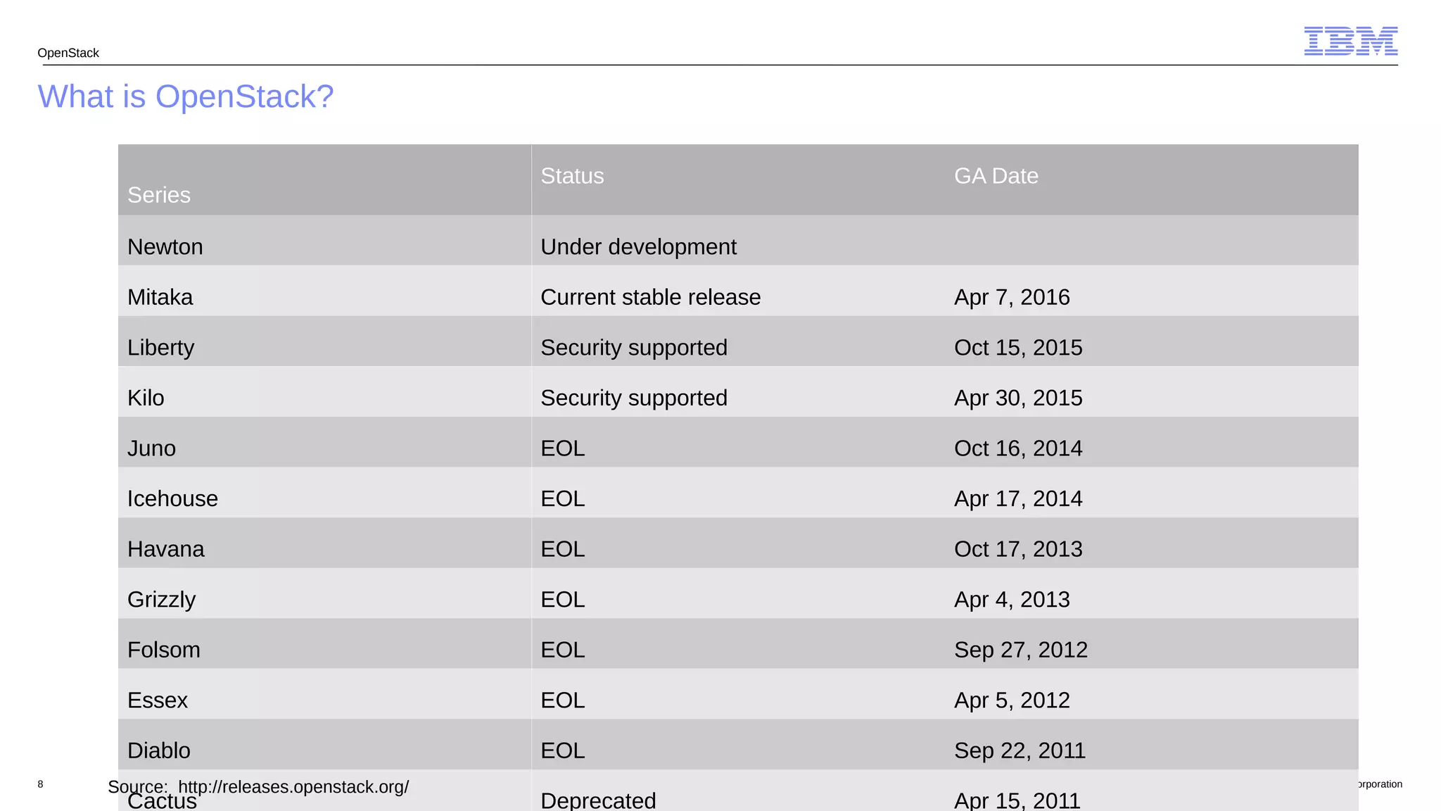 © 2016 IBM Corporation8
What is OpenStack?
OpenStack
Series
Status GA Date
Newton Under development
Mitaka Current stable release Apr 7, 2016
Liberty Security supported Oct 15, 2015
Kilo Security supported Apr 30, 2015
Juno EOL Oct 16, 2014
Icehouse EOL Apr 17, 2014
Havana EOL Oct 17, 2013
Grizzly EOL Apr 4, 2013
Folsom EOL Sep 27, 2012
Essex EOL Apr 5, 2012
Diablo EOL Sep 22, 2011
Cactus Deprecated Apr 15, 2011
Source: http://releases.openstack.org/
 