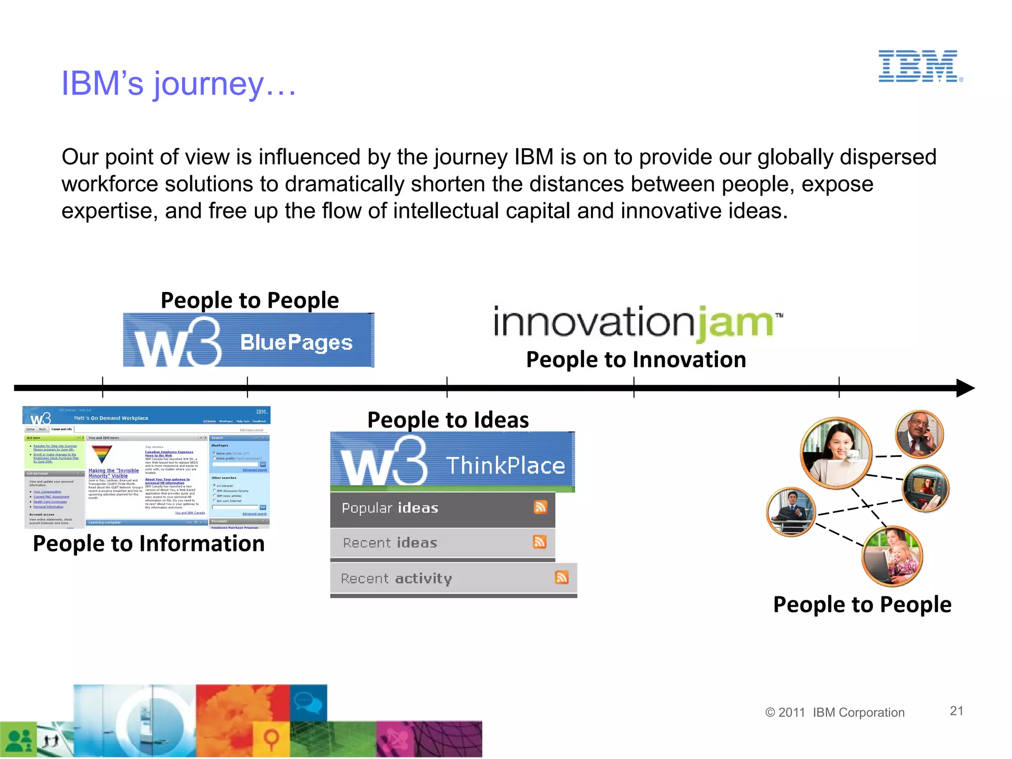 IBM’s journey…

  Our point of view is influenced by the journey IBM is on to provide our globally dispersed
  workforce solutions to dramatically shorten the distances between people, expose
  expertise, and free up the flow of intellectual capital and innovative ideas.


            People to People

                                                 People to Innovation

                                 People to Ideas



People to Information

                                                                           People to People



                                                                          © 2011 IBM Corporation   21
 