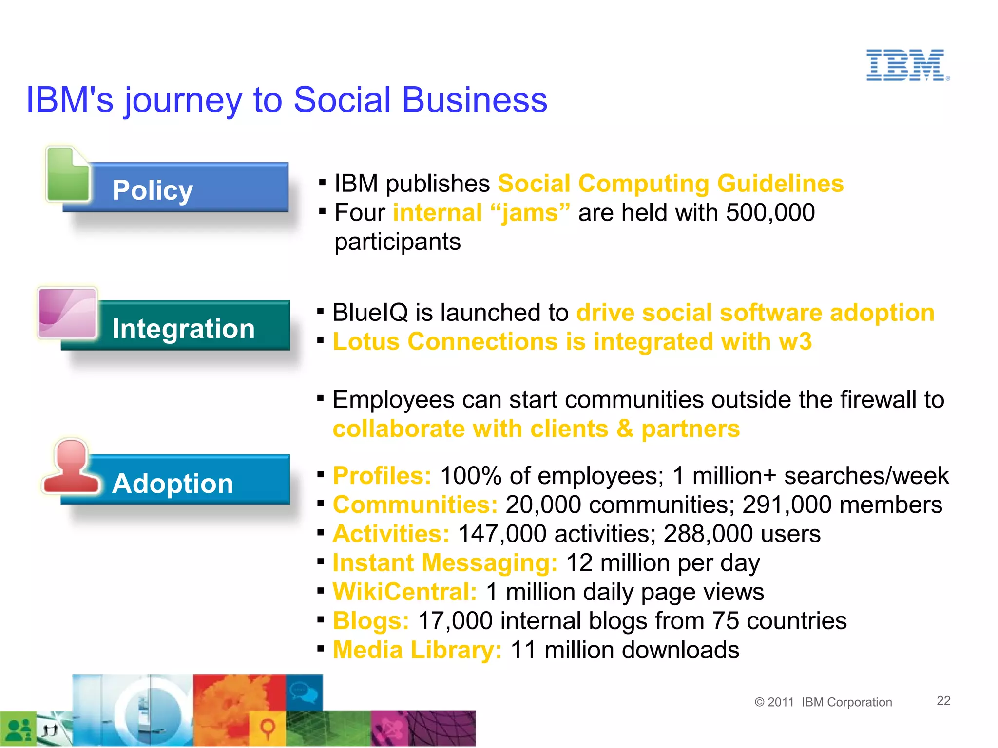 IBM's journey to Social Business

     Policy
                   
                       IBM publishes Social Computing Guidelines
                   
                       Four internal “jams” are held with 500,000
                       participants

                   
                       BlueIQ is launched to drive social software adoption
     Integration   
                       Lotus Connections is integrated with w3, IBM’s
                       intranet
                   
                       Employees can start communities outside the firewall to
                       collaborate with clients & partners

     Adoption
                   
                       Profiles: 100% of employees; 1 million+ searches/week
                   
                       Communities: 20,000 communities; 291,000 members
                   
                       Activities: 147,000 activities; 288,000 users
                   
                       Instant Messaging: 12 million per day
                   
                       WikiCentral: 1 million daily page views
                   
                       Blogs: 17,000 internal blogs from 75 countries
                   
                       Media Library: 11 million downloads
                                                            © 2011 IBM Corporation   22
 