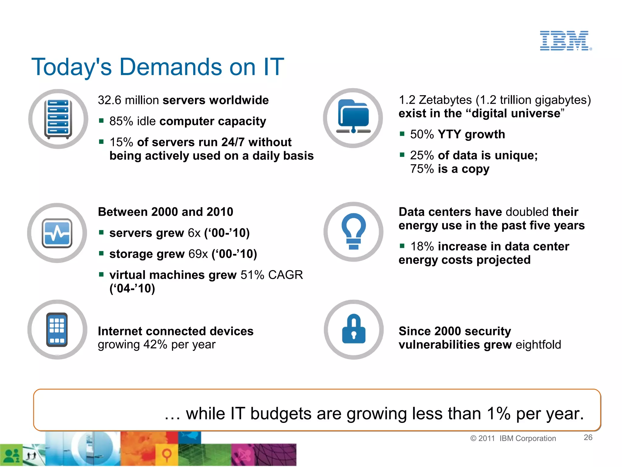 Today's Demands on IT
     32.6 million servers worldwide             1.2 Zetabytes (1.2 trillion gigabytes)
                                                exist in the “digital universe”
      85% idle computer capacity
                                                 50% YTY growth
      15% of servers run 24/7 without
       being actively used on a daily basis      25% of data is unique;
                                                  75% is a copy


     Between 2000 and 2010                      Data centers have doubled their
                                                energy use in the past five years
      servers grew 6x (‘00-’10)
      storage grew 69x (‘00-’10)                18% increase in data center
                                                energy costs projected
      virtual machines grew 51% CAGR
       (‘04-’10)


     Internet connected devices                 Since 2000 security
     growing 42% per year                       vulnerabilities grew eightfold




                   … while IT budgets are growing less than 1% per year.
                                                              © 2011 IBM Corporation   26
 
