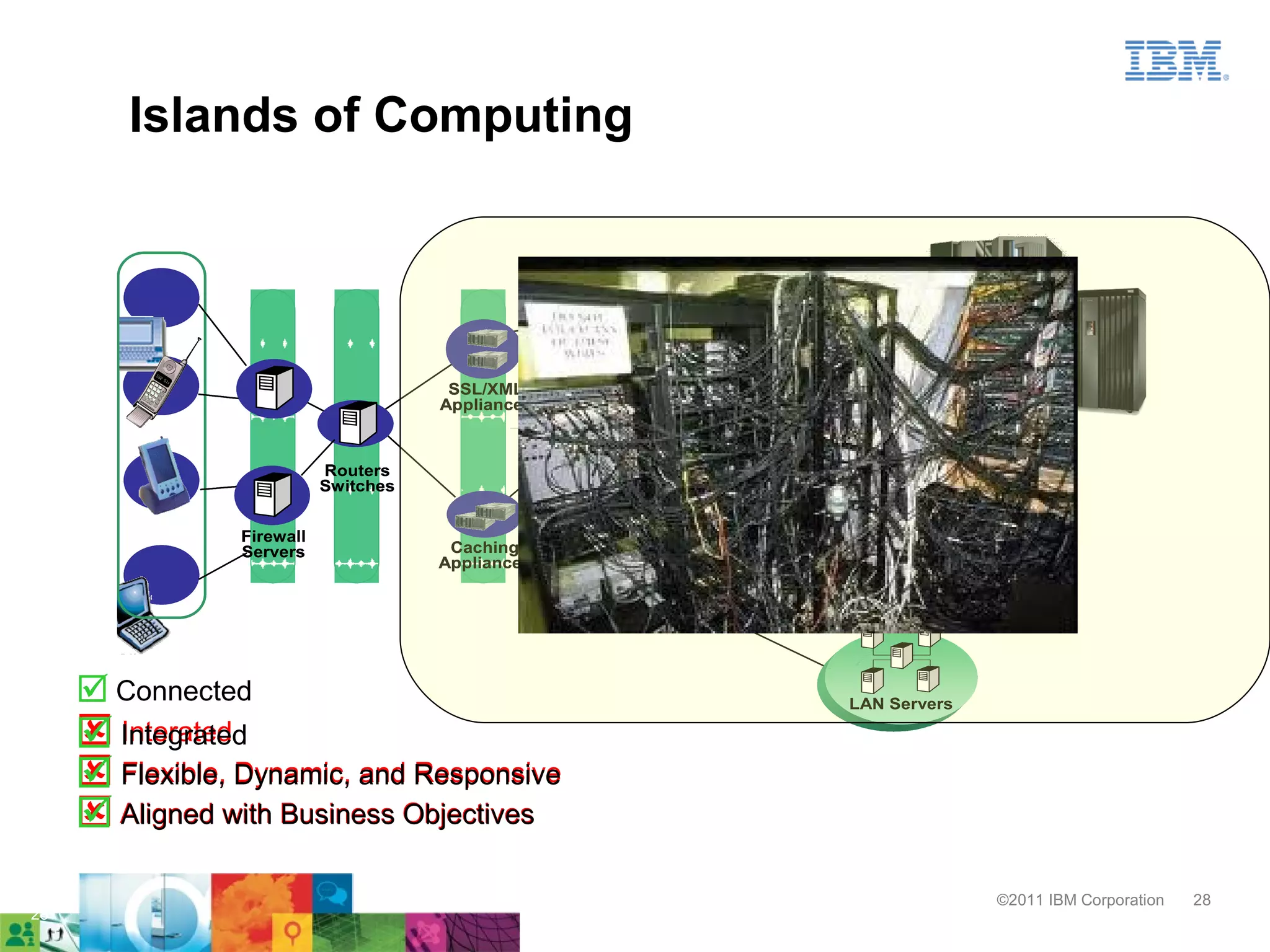 Islands of Computing



                                                                          Web Servers


                                       SSL/XML                                                       System z
                                      Appliances

                                              Security / Directory
                                                   Servers
                           Routers
                           Switches                                  Application Servers


                Firewall                             DS
                Servers                Caching
                                      Appliances   Servers                                          File/Print
                                                                                                     Servers
                                                                     Application and Data
                                                                         Appliances




      Connected                                                                           LAN Servers

      Interated
      Integrated
     
      Flexible, Dynamic, and Responsive
     
      Aligned with Business Objectives
                                                                                                           ©2011 IBM Corporation   28
28
 