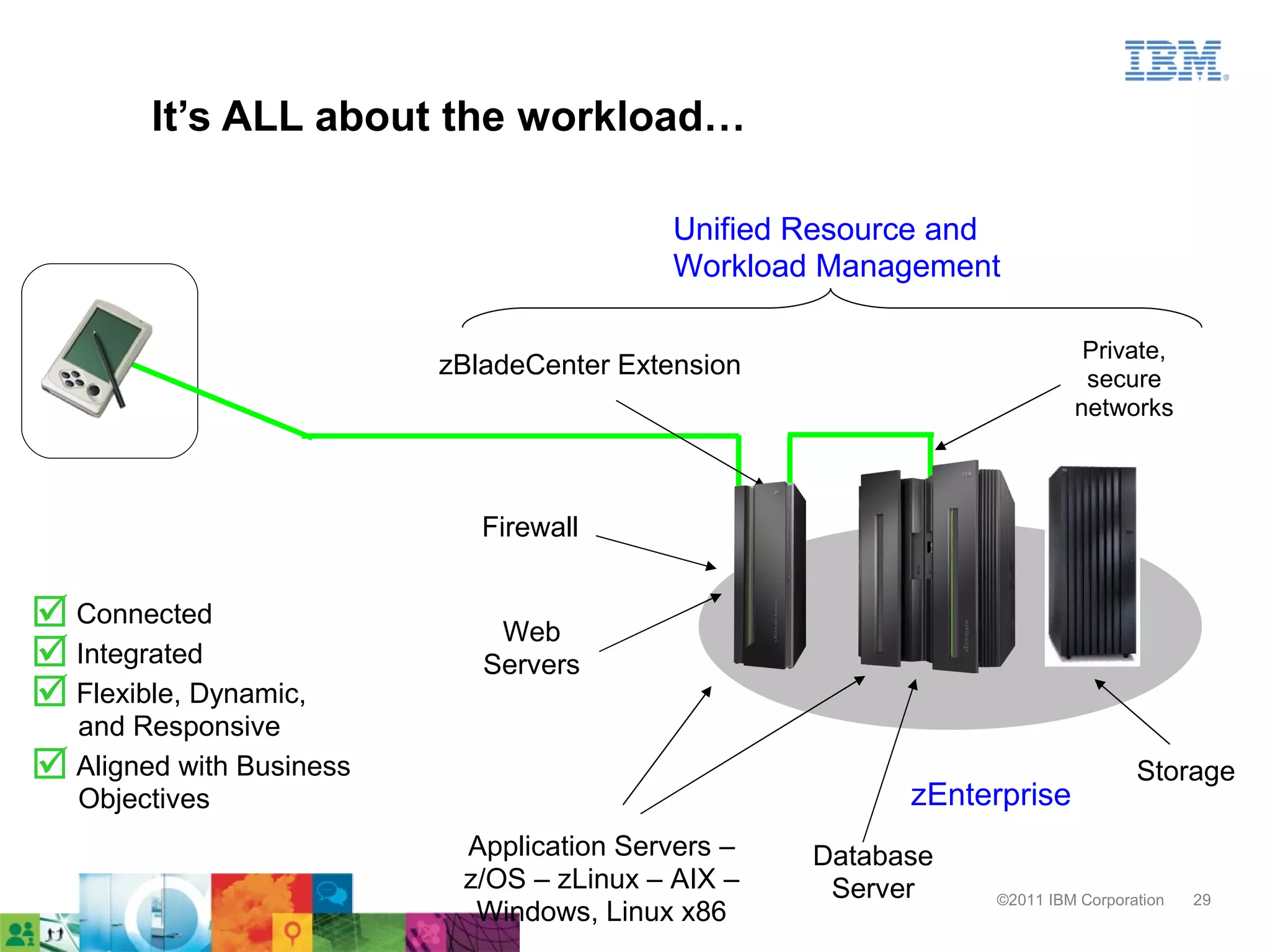 It’s ALL about the workload…

                                           Unified Resource and
                                           Workload Management

                                                                        Private,
                          zBladeCenter Extension                        secure
                                                                       networks



                             Firewall


 Connected                   Web
 Integrated                 Servers
 Flexible, Dynamic,
  and Responsive
 Aligned with Business                                                        Storage
  Objectives                                             zEnterprise
                           Application Servers –   Database
                           z/OS – zLinux – AIX –    Server    ©2011 IBM Corporation   29
                            Windows, Linux x86
 